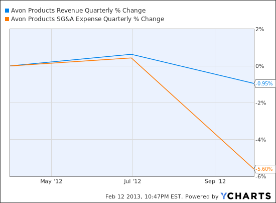 AVP Revenue Quarterly Chart