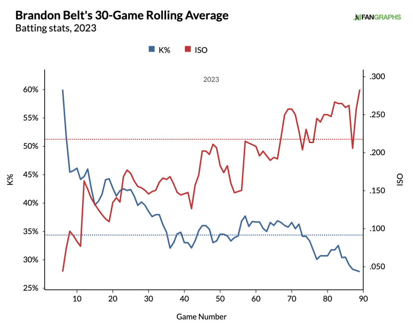 How Blue Jays' Brandon Belt remained productive in a sport conspiring  against him