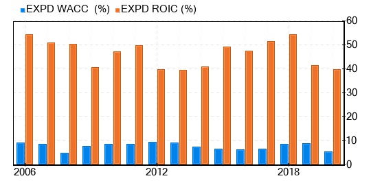 Expeditors International of Washington Stock Is Believed To Be Modestly Overvalued