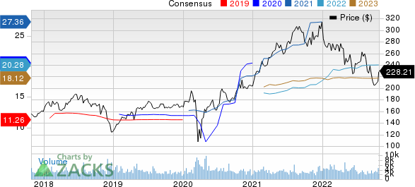 Laboratory Corporation of America Holdings Price and Consensus