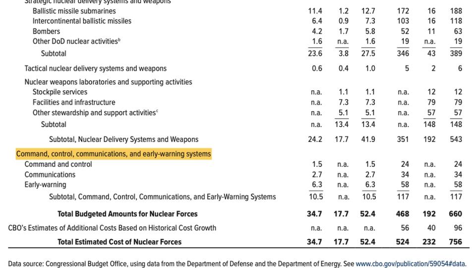 The Congressional Budget Office's projections for nuclear-weapons spending. It features both the Defense and Energy departments. (Screenshot/CBO)