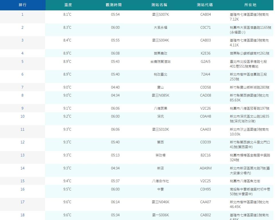 全台多地清晨低溫跌破10度。（圖／中央氣象局）