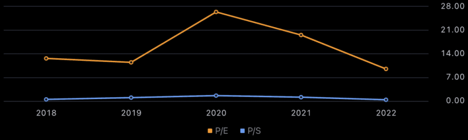 <sub>P/S = Price-to-sales ratio – Source: TradingView</sub>