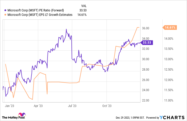 MSFT PE Ratio (Forward) Chart