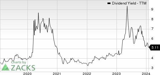 Flushing Financial Corporation Dividend Yield (TTM)