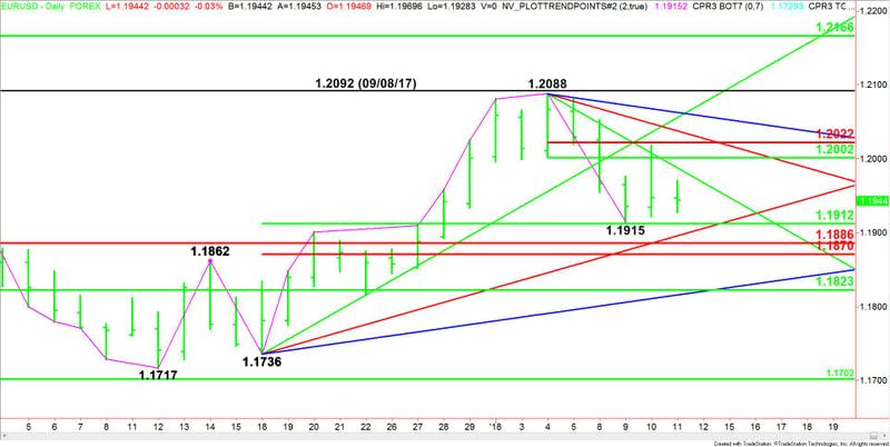 EURUSD