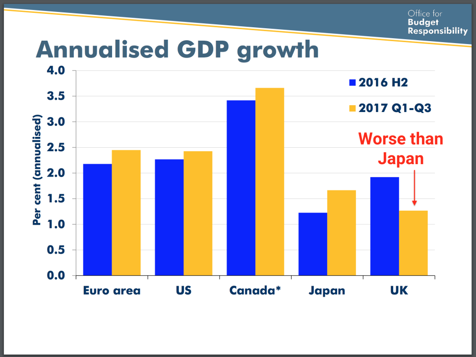 annual gdp growth uk OBR