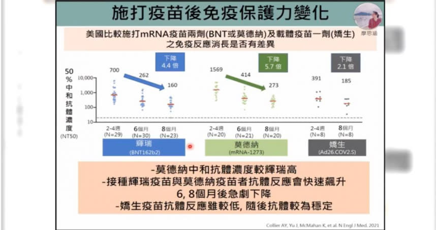 台大公衛學院今邀請台大醫院胃腸肝膽科主治醫師廖思涵分享國際針對疫苗的研究。（圖取自新冠肺炎科學防疫園地）