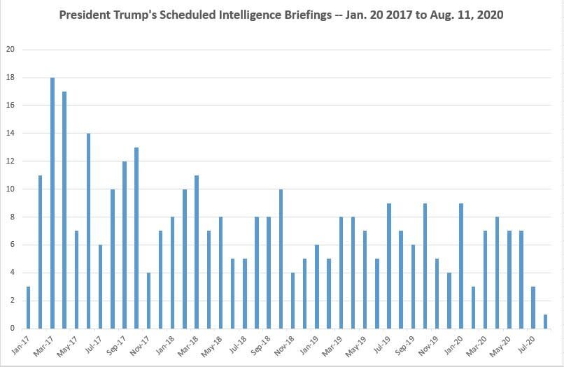 A HuffPost review of President Donald Trump's daily schedules shows his declining interest in intelligence briefings over time. January 2017 and August 2020 are partial months. Source: White House (Photo: S.V. Date/HuffPost)