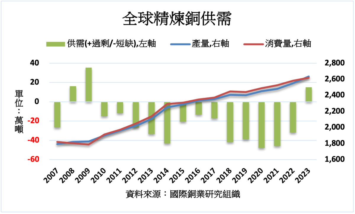 大型項目投產帶動2023年全球銅礦產量預期增長