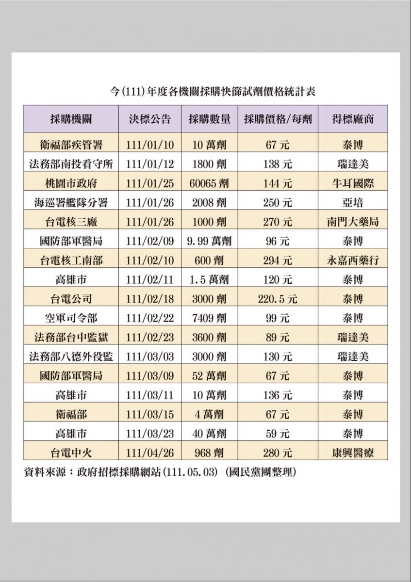 國民黨團列出政府採購快篩平均價格。（圖／國民黨提供）