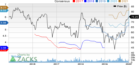 DaVita Inc. Price and Consensus