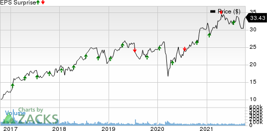 CSX Corporation Price and EPS Surprise