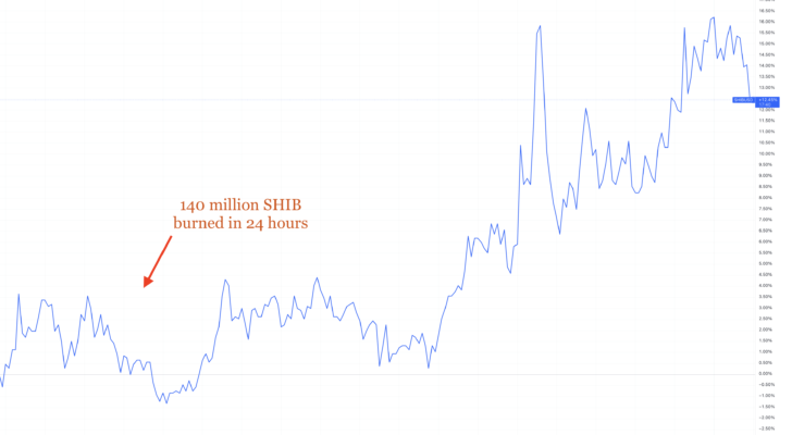 Chart: Shiba Inu (SHIB), July 15 to 19th 2022