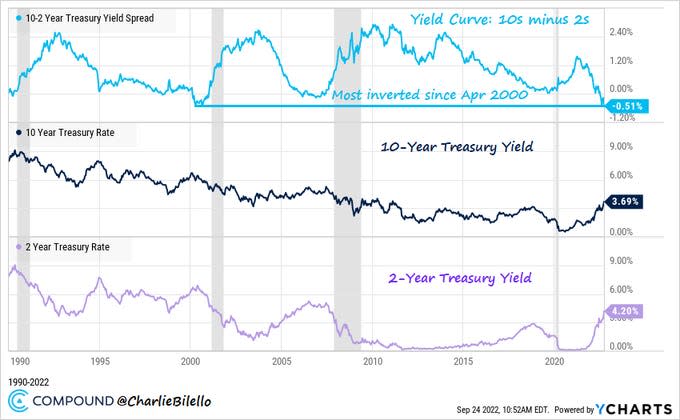 (Source: <a href="https://twitter.com/charliebilello/status/1573688142791581696" rel="nofollow noopener" target="_blank" data-ylk="slk:@CharlieBilello;elm:context_link;itc:0;sec:content-canvas" class="link ">@CharlieBilello</a>)