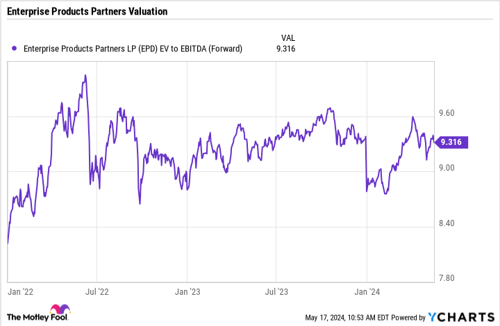 EPD EV to EBITDA (forward) chart