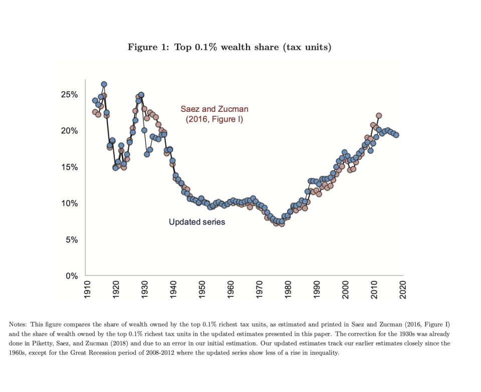 The researchers updated their figures and recharted American inequality, which has risen sharply in the past two decades and consistently since 1980. (NBER)