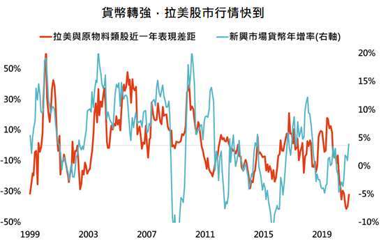 資料來源：Bloomberg，「鉅亨買基金」整理，採MSCI拉丁美洲與MSCI世界原物料類股指數，資料日期:2020/11/30。此資料僅為歷史數據模擬回測，不為未來投資獲利之保證，在不同指數走勢、比重與期間下，可能得到不同數據結果。