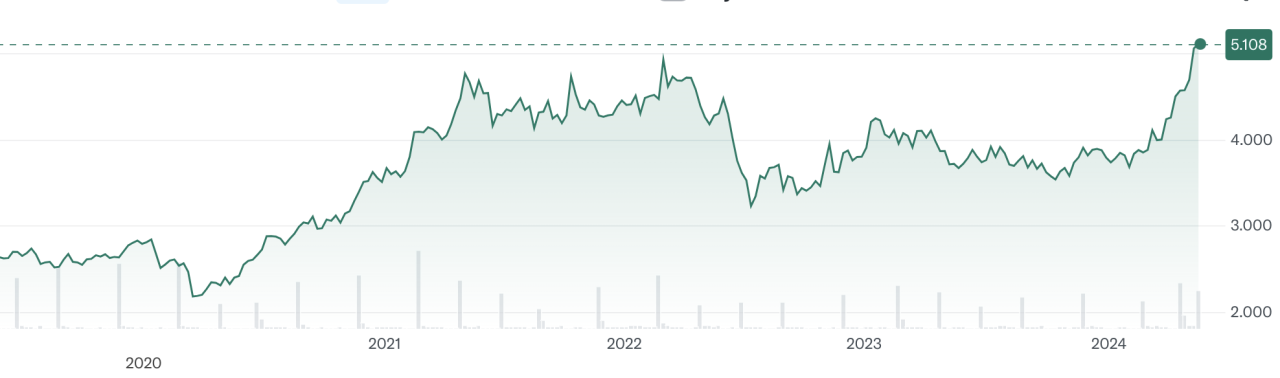 A five-year look at copper prices shows record highs.