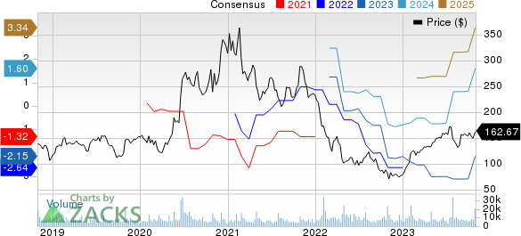 Spotify Technology Price and Consensus