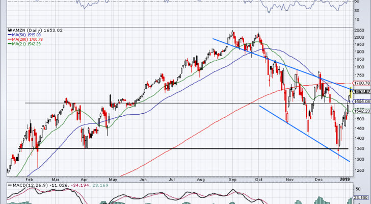 top stock trades for AMZN