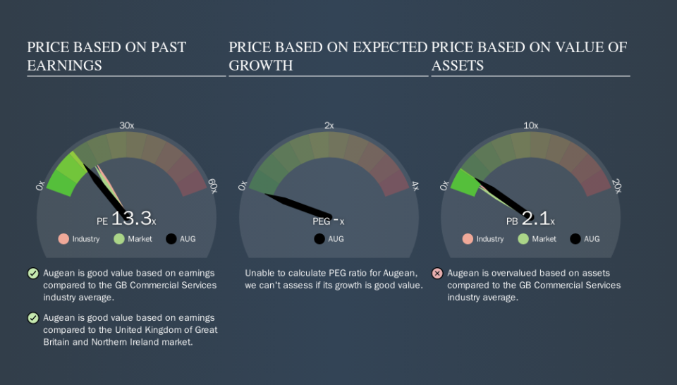 AIM:AUG Price Estimation Relative to Market, October 17th 2019