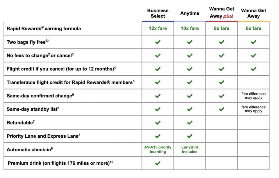 Southwest fare types.