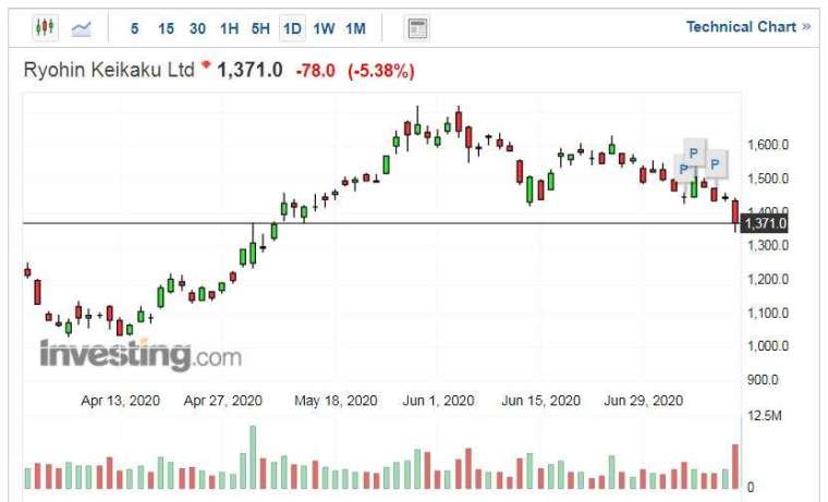 良品計畫股價走勢日線圖 (圖片：Investing.com)