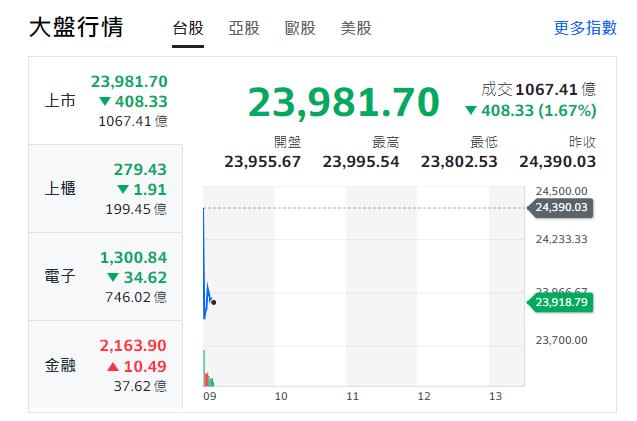 台股今天(12日)早盤跌逾400點，最低點至23,802.53，上櫃、電子亦跌勢開出，但金融類股開紅盤。   圖:擷取自yahoo大盤走勢圖