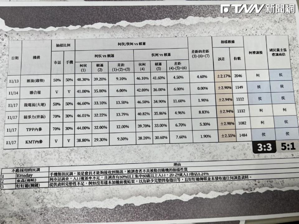 藍白合針對六份民調進行討論。（圖／柯文哲競辦提供）