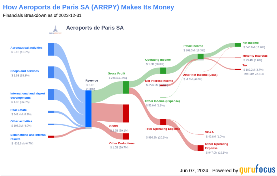 Aeroports de Paris SA's Dividend Analysis