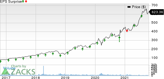 MSCI Inc Price and EPS Surprise