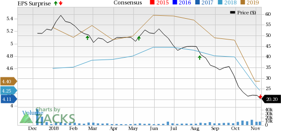 Unfavorable product mix, interest expense and spin-related costs weigh on Delphi Technologies (DLPH) third-quarter 2018 earnings.