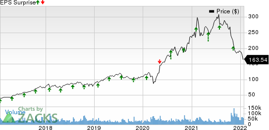 PayPal Holdings, Inc. Price and EPS Surprise