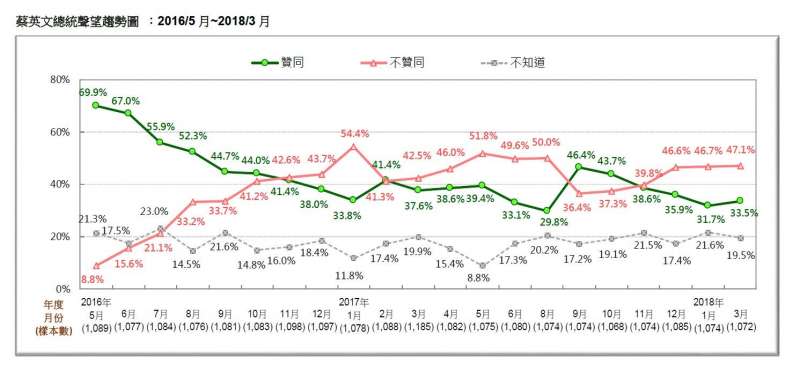 2018-03-18-台灣民意基金會3月民調，總統蔡英文聲望趨勢，2016年5月至2018年3月比較。（台灣民意基金會提供）