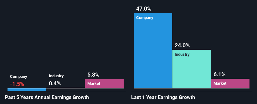 past-earnings-growth