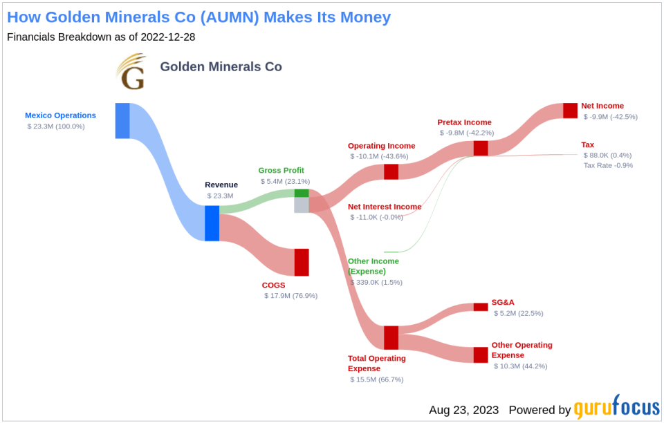 Is Golden Minerals Co (AUMN) a Hidden Value Trap? Unpacking the Risks and Rewards