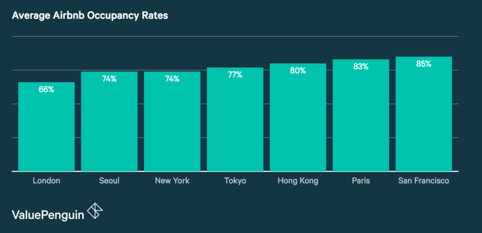 Average Airbnb Occupancy Rate