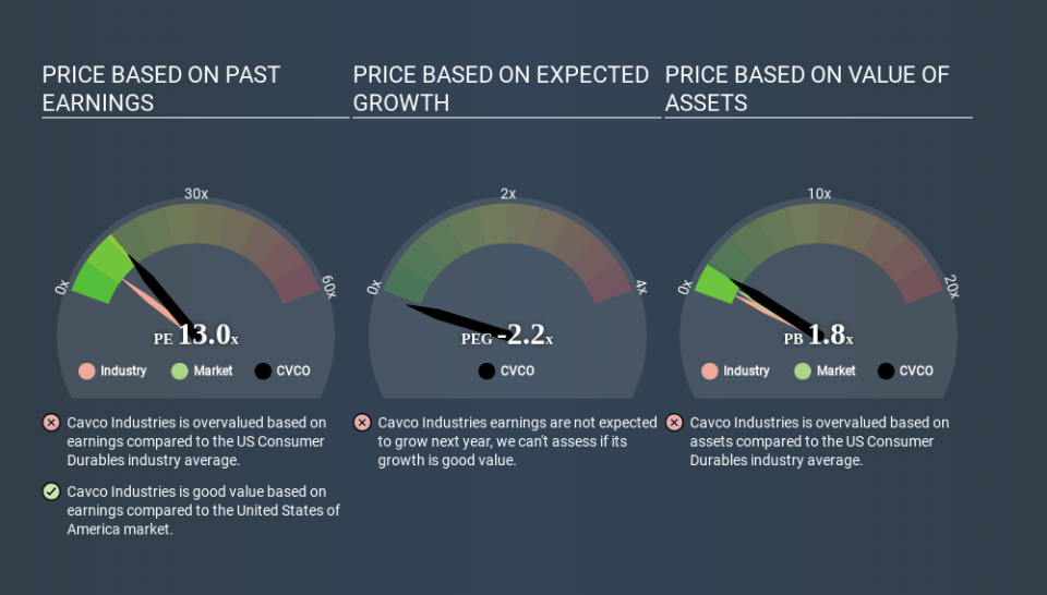 NasdaqGS:CVCO Price Estimation Relative to Market April 2nd 2020