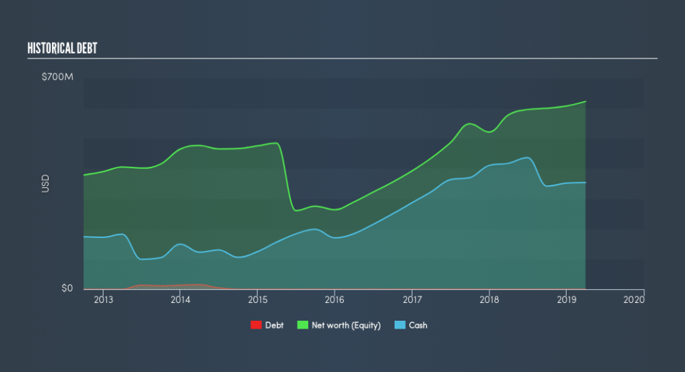 NasdaqGS:AEIS Historical Debt, July 22nd 2019