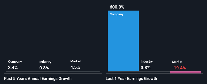 past-earnings-growth