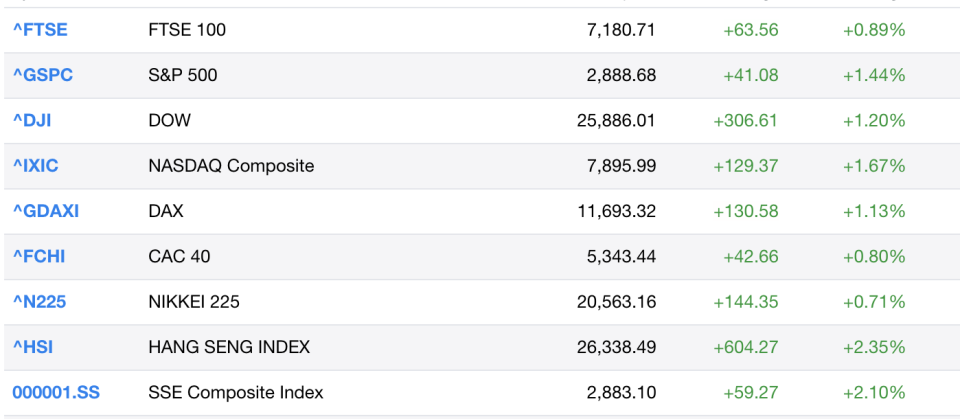 Chart: Yahoo Finance