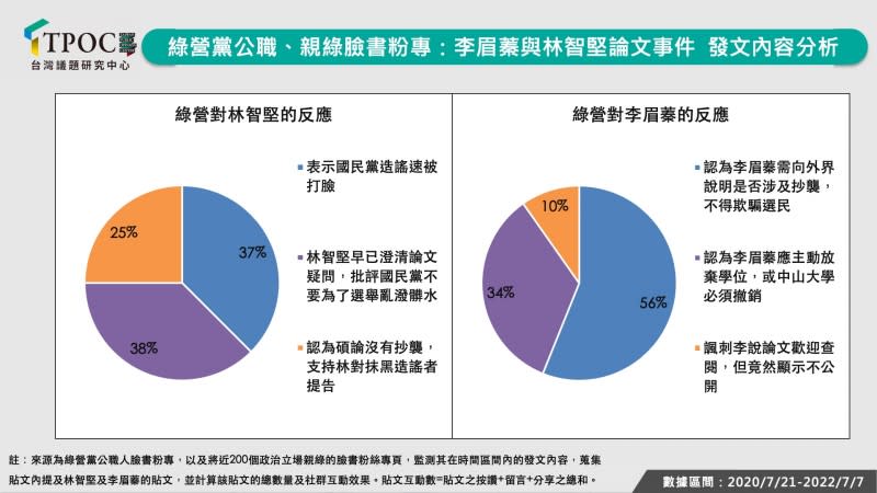 20220708-綠營黨公職、親綠臉書粉專針對議員李眉蓁與新竹市長林智堅論文事件發文內容分析。（TPOC台灣議題研究中心提供）