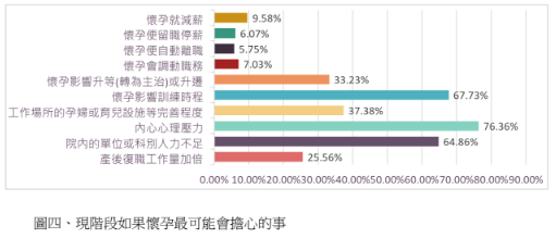 圖／截取自醫師職場性別友善問卷調查報告書。