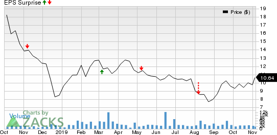 Berry Petroleum Corporation Price and EPS Surprise