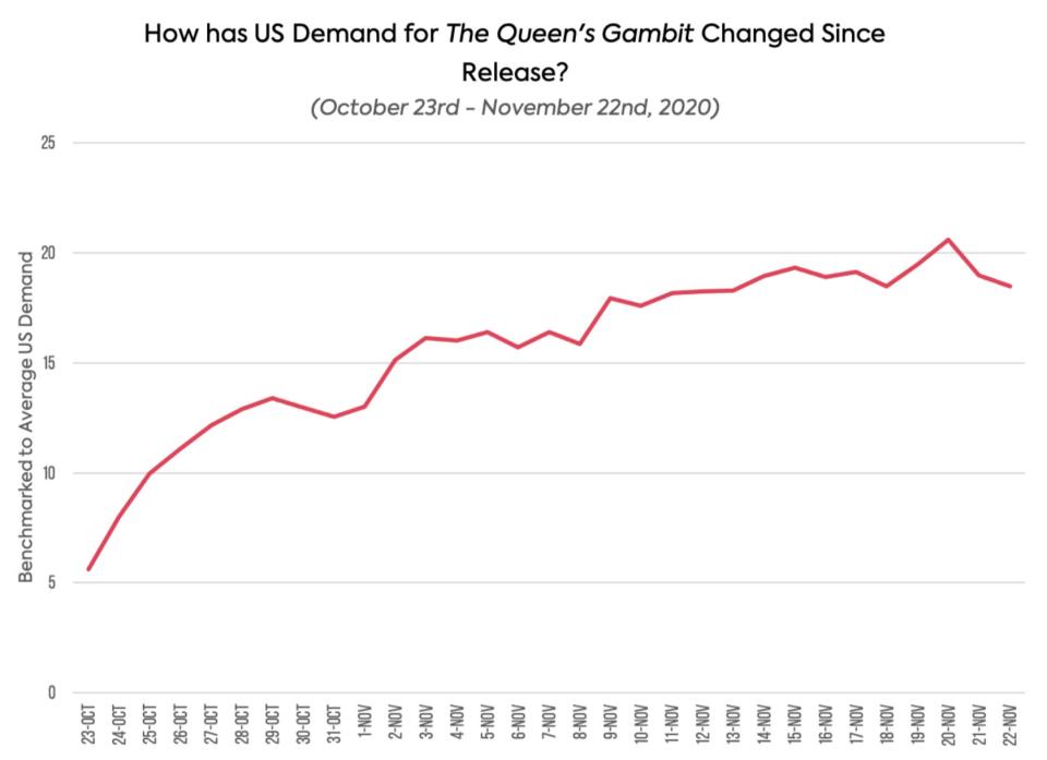 the queen's gambit parrot demand data