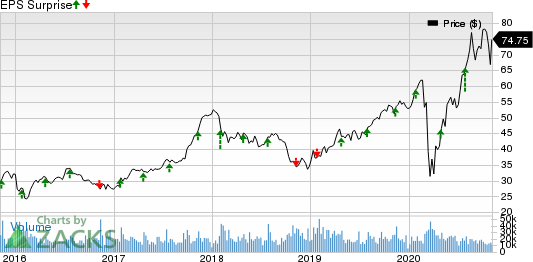 D.R. Horton, Inc. Price and EPS Surprise