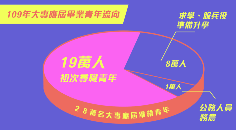 ▲根據勞動部的統計資料，今年大專應屆畢業生共28萬人，其中有19萬人將投入職場，準備成為社會新鮮人。圖片來源：取自勞動部網站