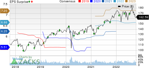 PepsiCo, Inc. Price, Consensus and EPS Surprise