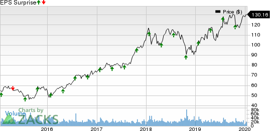 Texas Instruments Incorporated Price and EPS Surprise